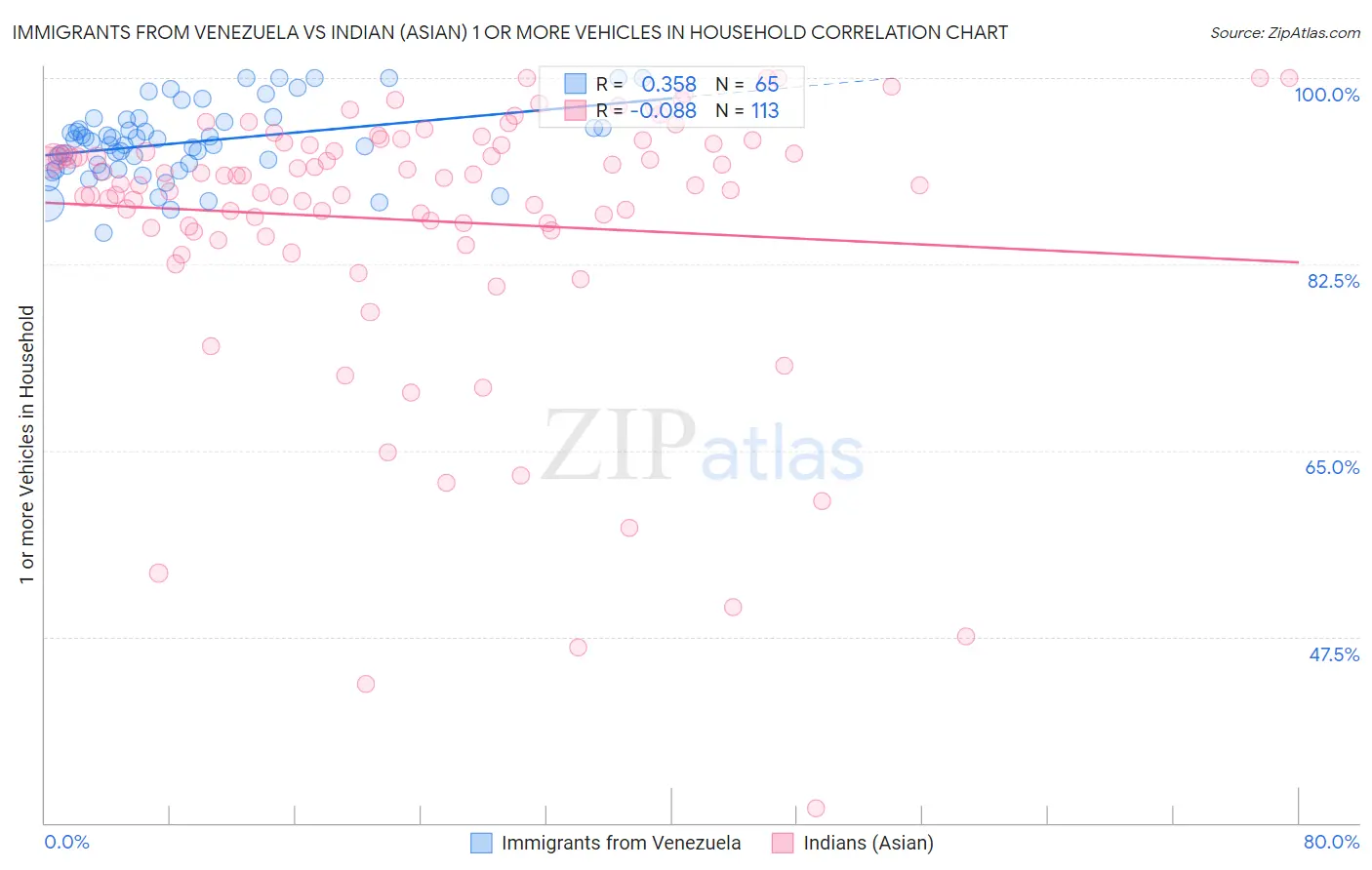Immigrants from Venezuela vs Indian (Asian) 1 or more Vehicles in Household
