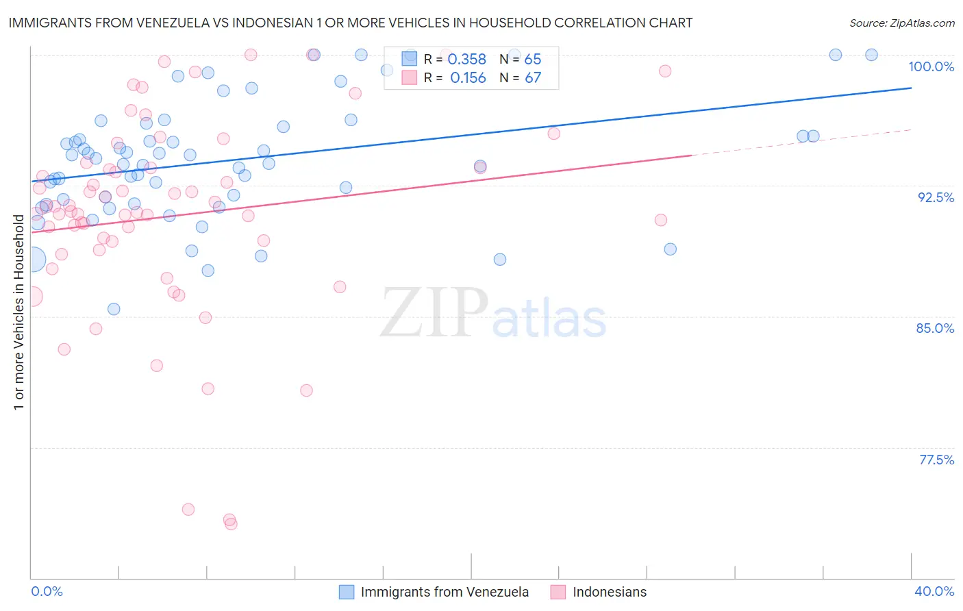 Immigrants from Venezuela vs Indonesian 1 or more Vehicles in Household
