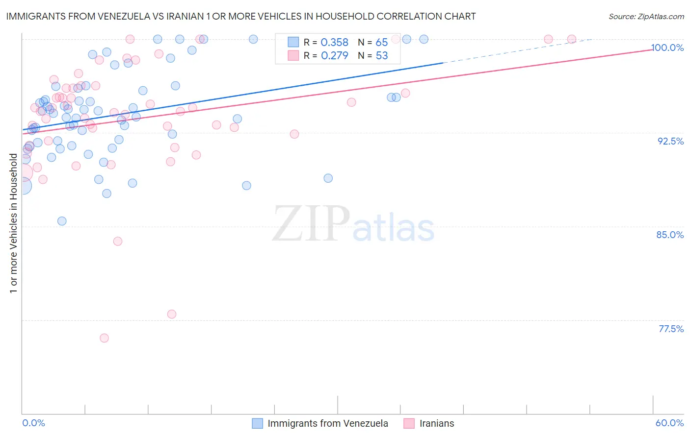 Immigrants from Venezuela vs Iranian 1 or more Vehicles in Household