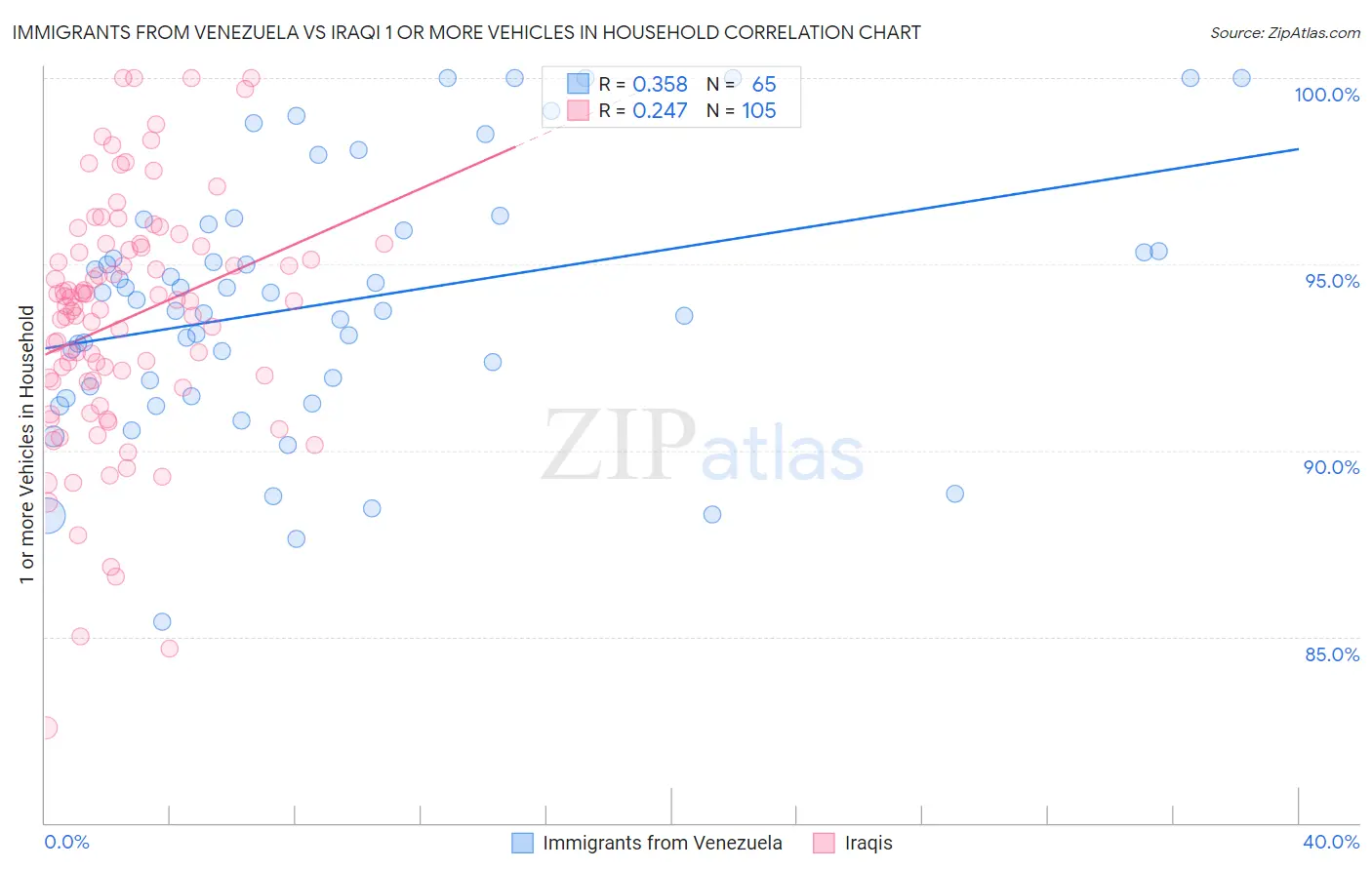 Immigrants from Venezuela vs Iraqi 1 or more Vehicles in Household