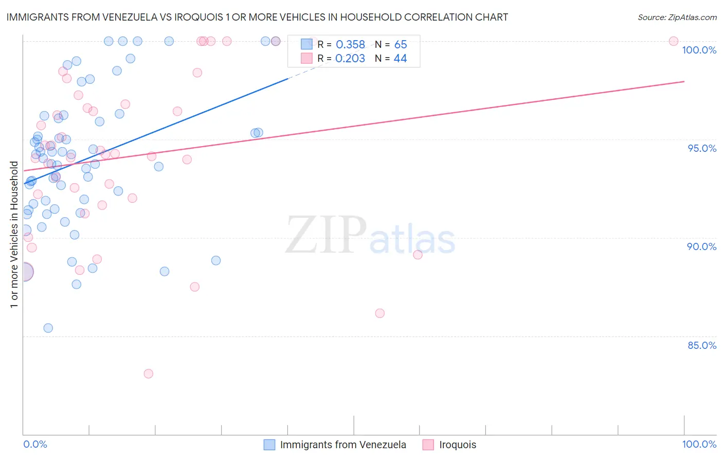 Immigrants from Venezuela vs Iroquois 1 or more Vehicles in Household