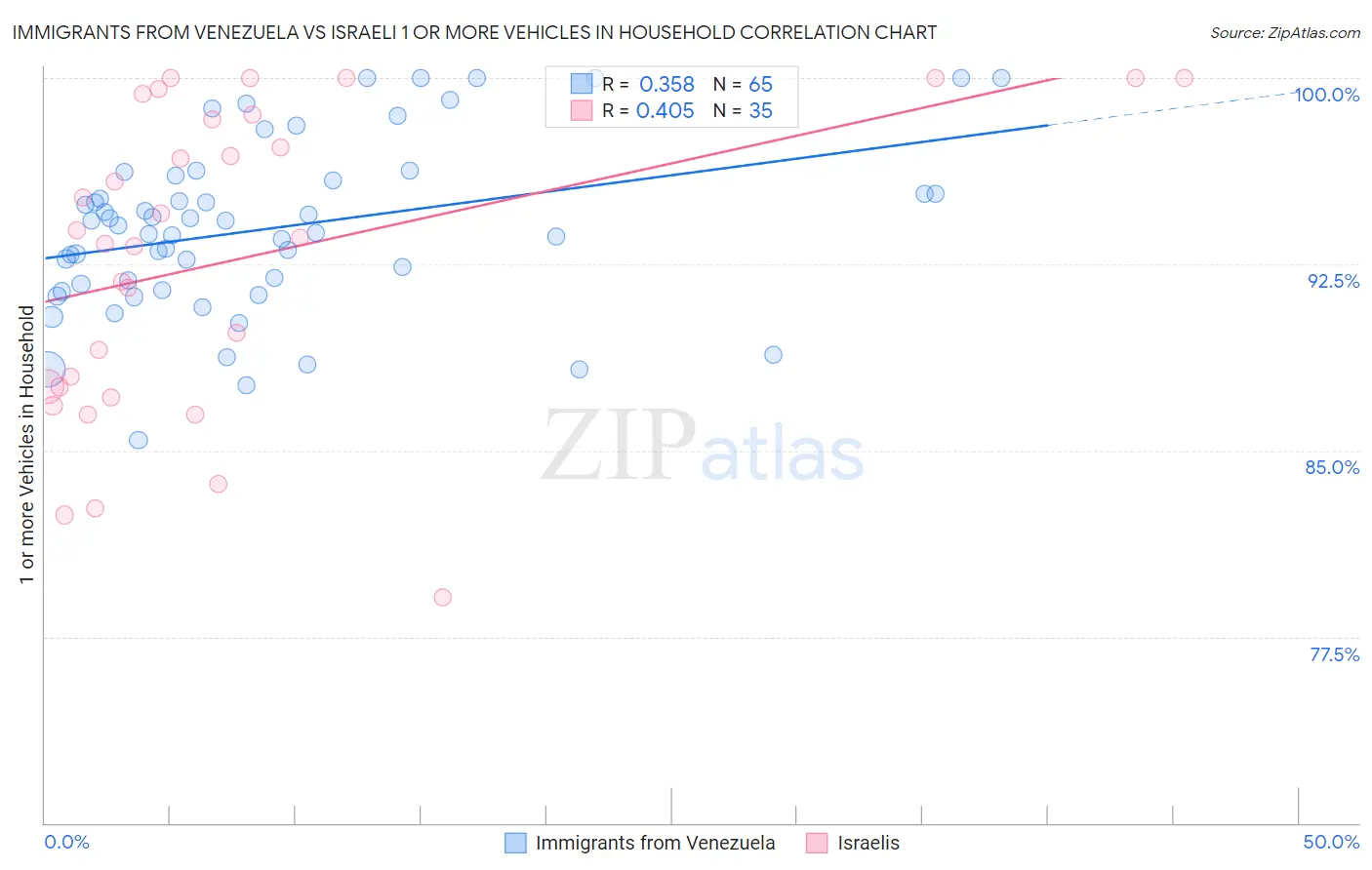Immigrants from Venezuela vs Israeli 1 or more Vehicles in Household