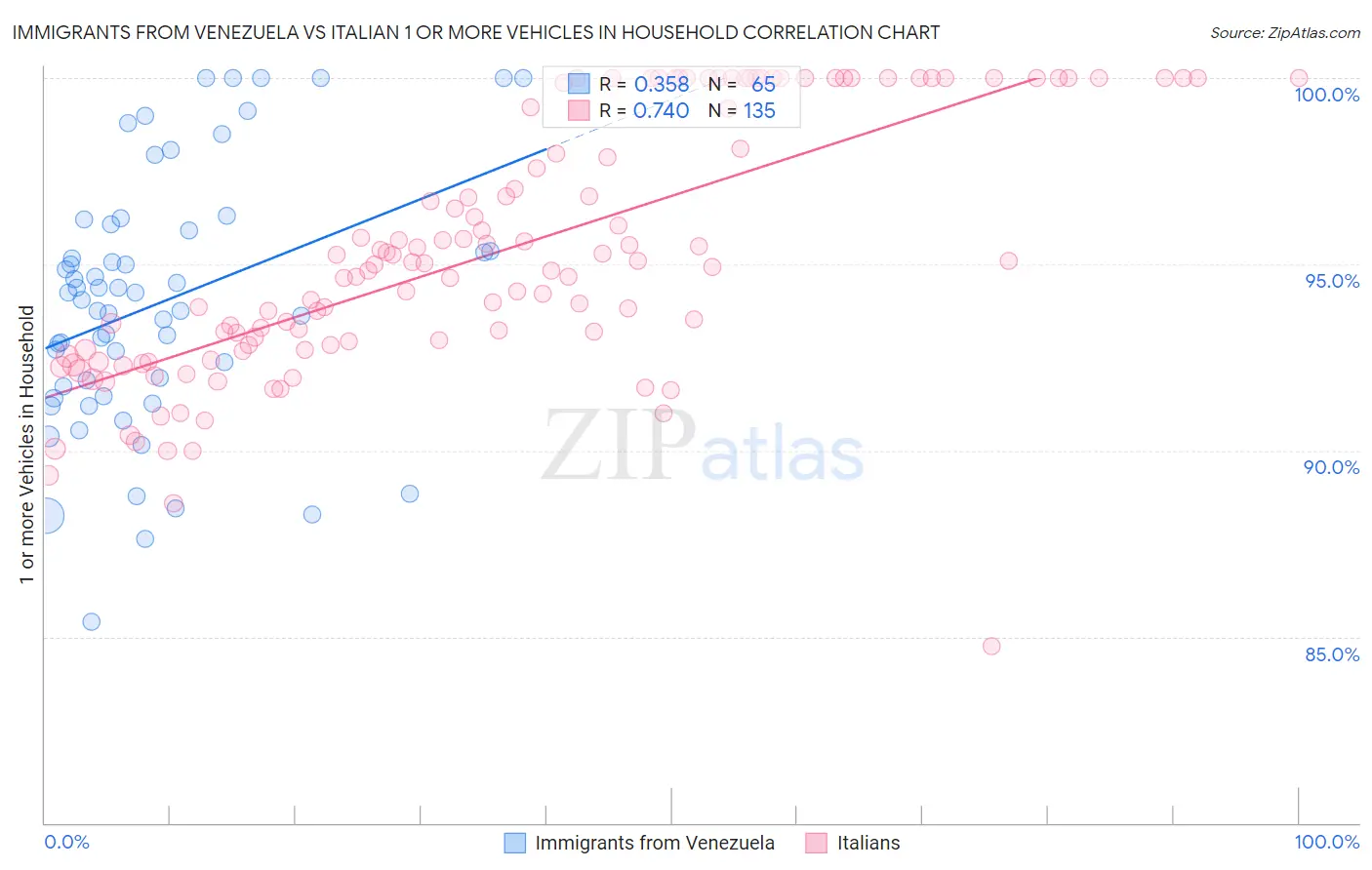 Immigrants from Venezuela vs Italian 1 or more Vehicles in Household