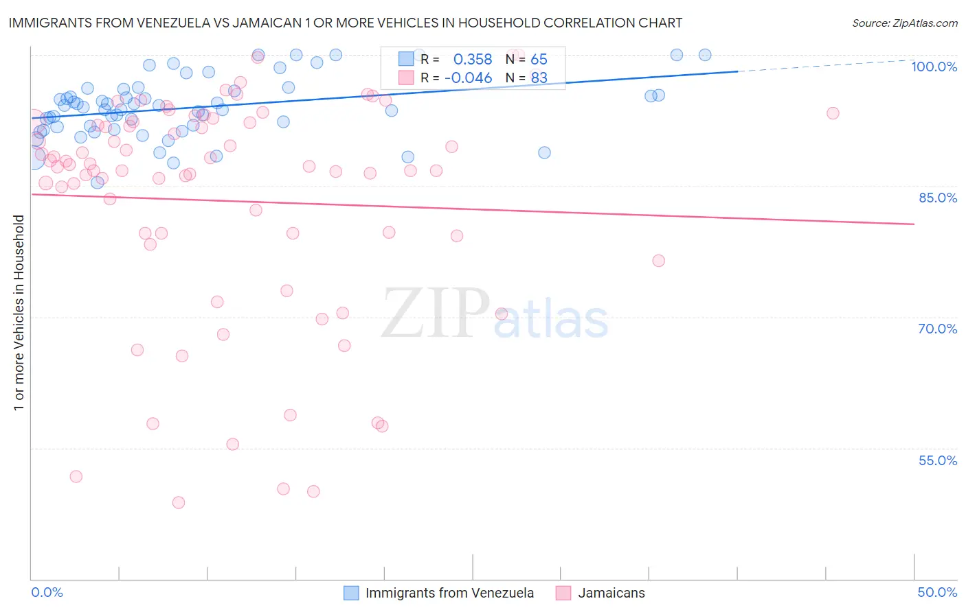 Immigrants from Venezuela vs Jamaican 1 or more Vehicles in Household