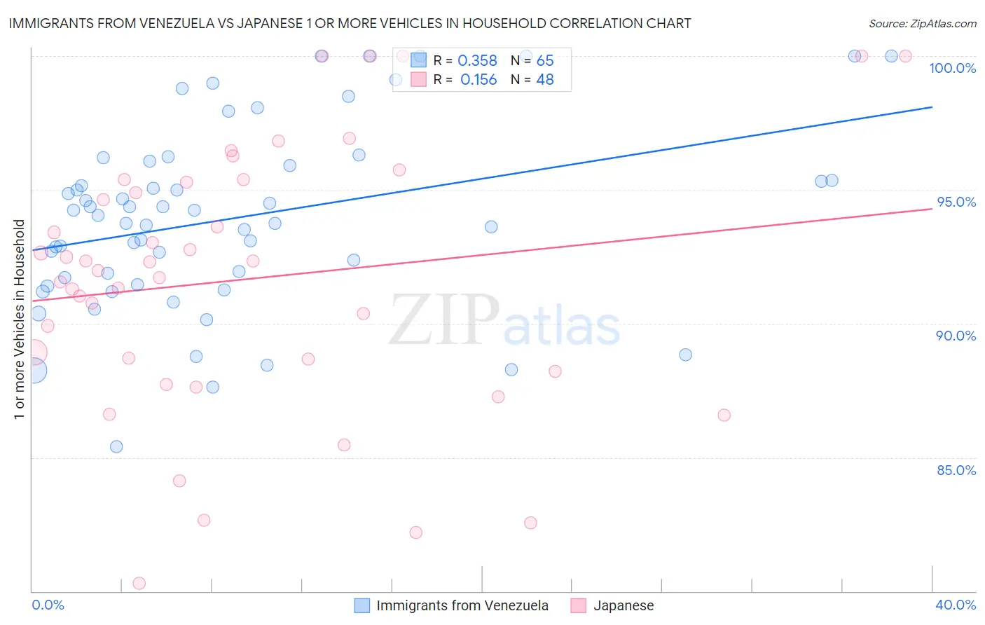 Immigrants from Venezuela vs Japanese 1 or more Vehicles in Household