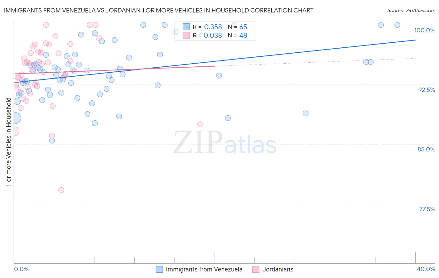Immigrants from Venezuela vs Jordanian 1 or more Vehicles in Household