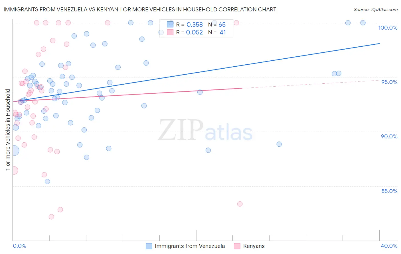 Immigrants from Venezuela vs Kenyan 1 or more Vehicles in Household