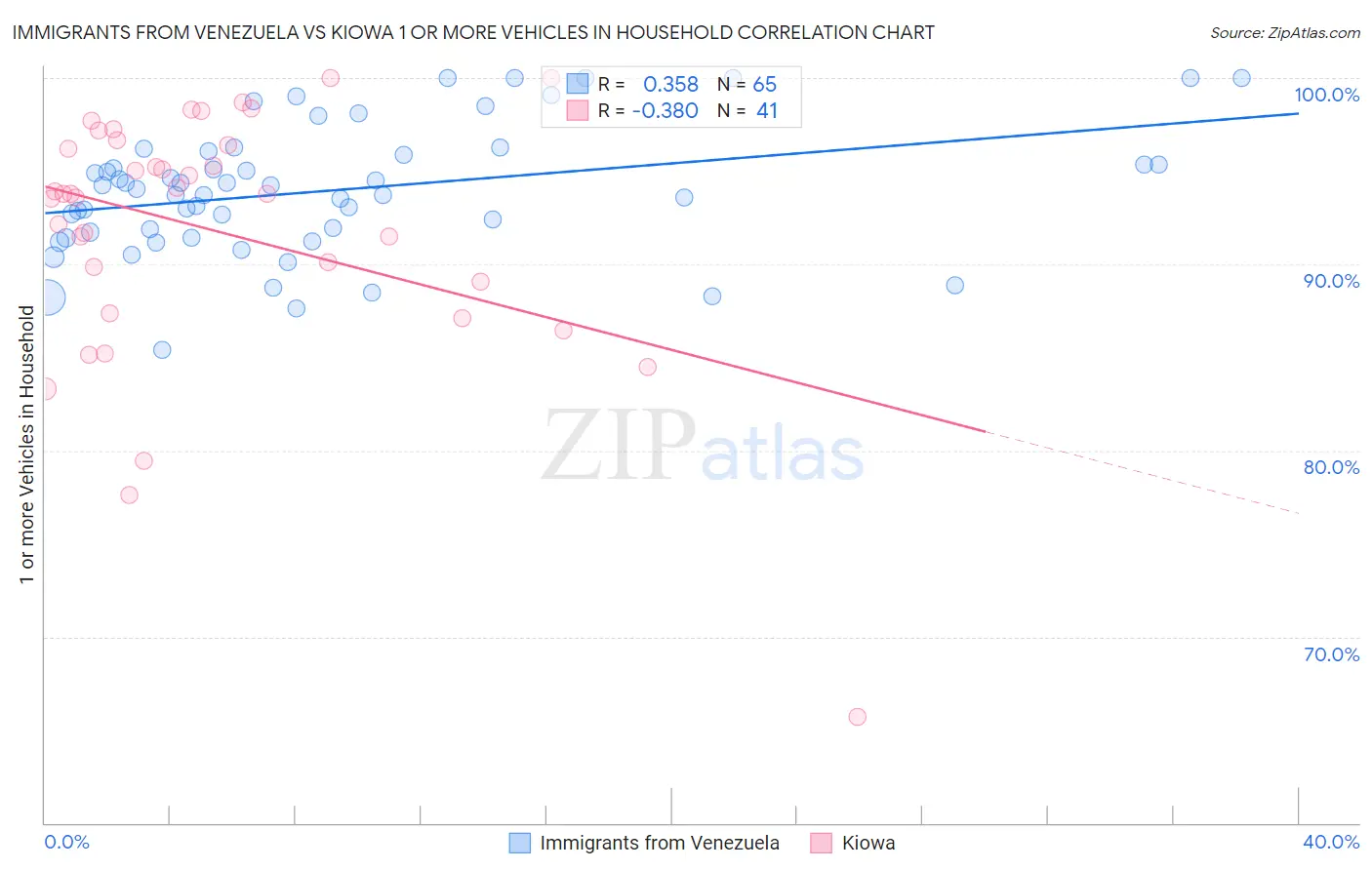 Immigrants from Venezuela vs Kiowa 1 or more Vehicles in Household
