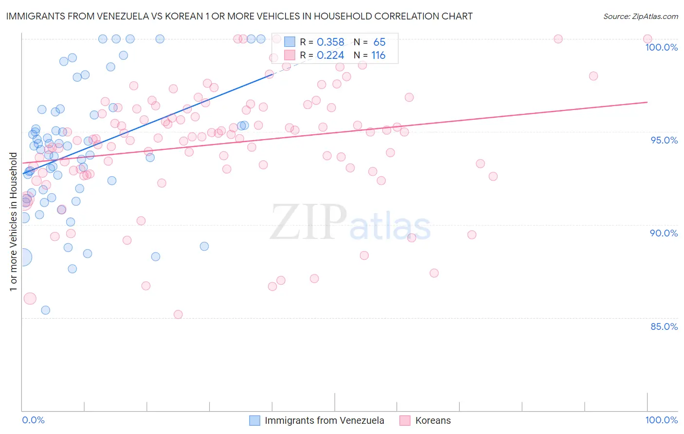 Immigrants from Venezuela vs Korean 1 or more Vehicles in Household