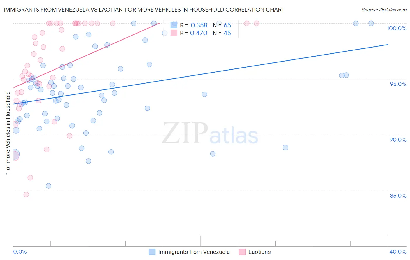 Immigrants from Venezuela vs Laotian 1 or more Vehicles in Household