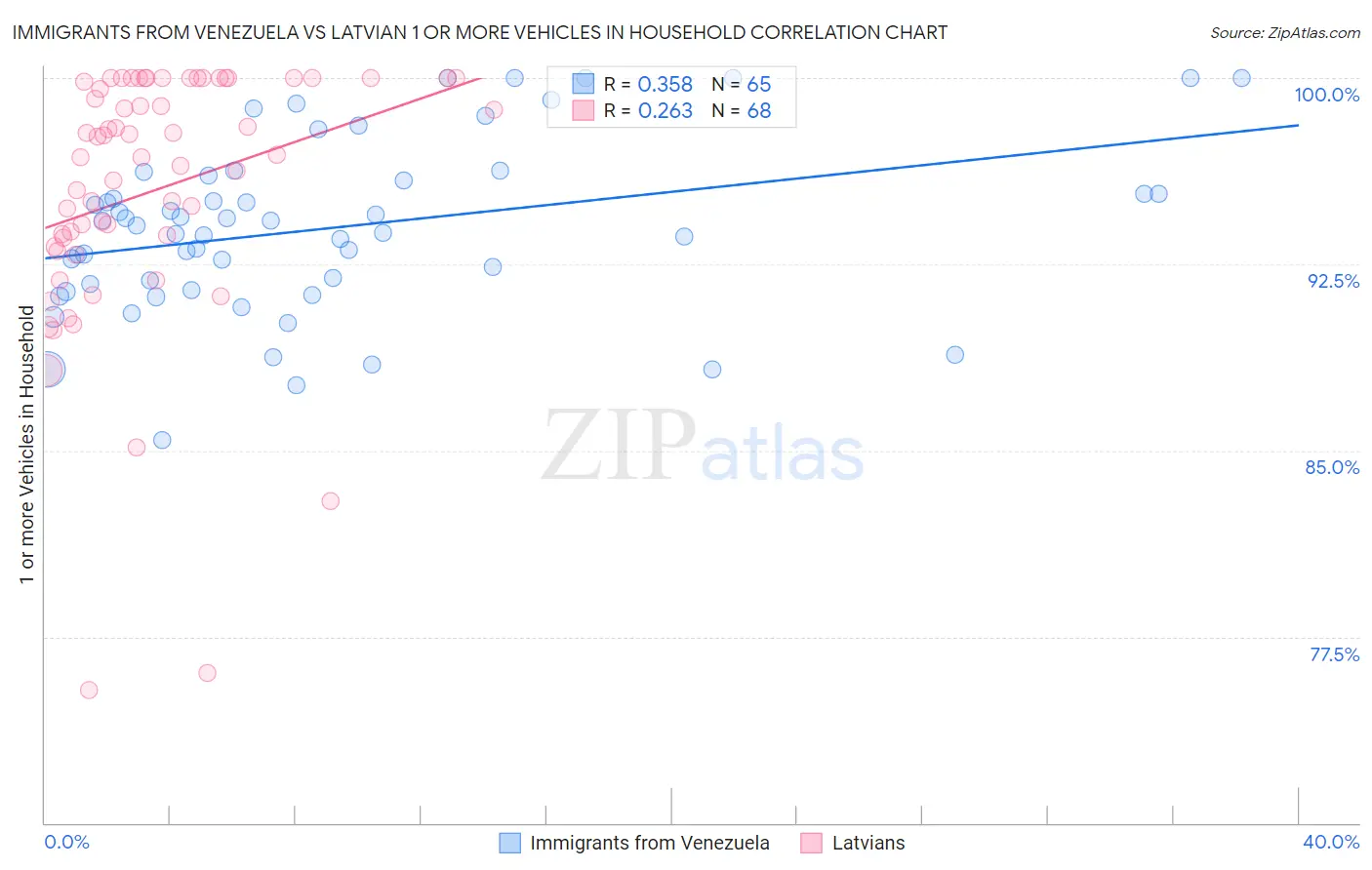 Immigrants from Venezuela vs Latvian 1 or more Vehicles in Household