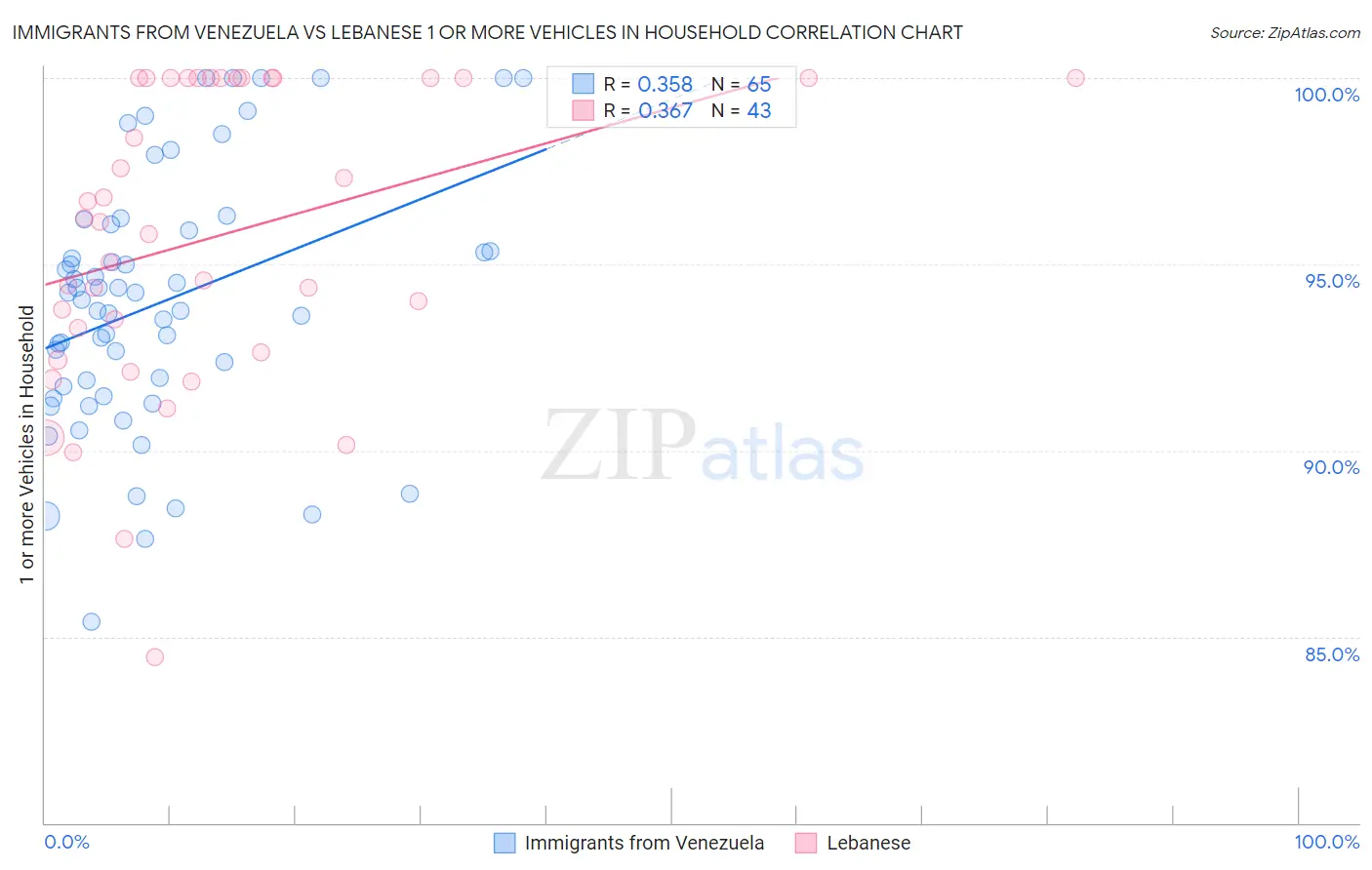 Immigrants from Venezuela vs Lebanese 1 or more Vehicles in Household