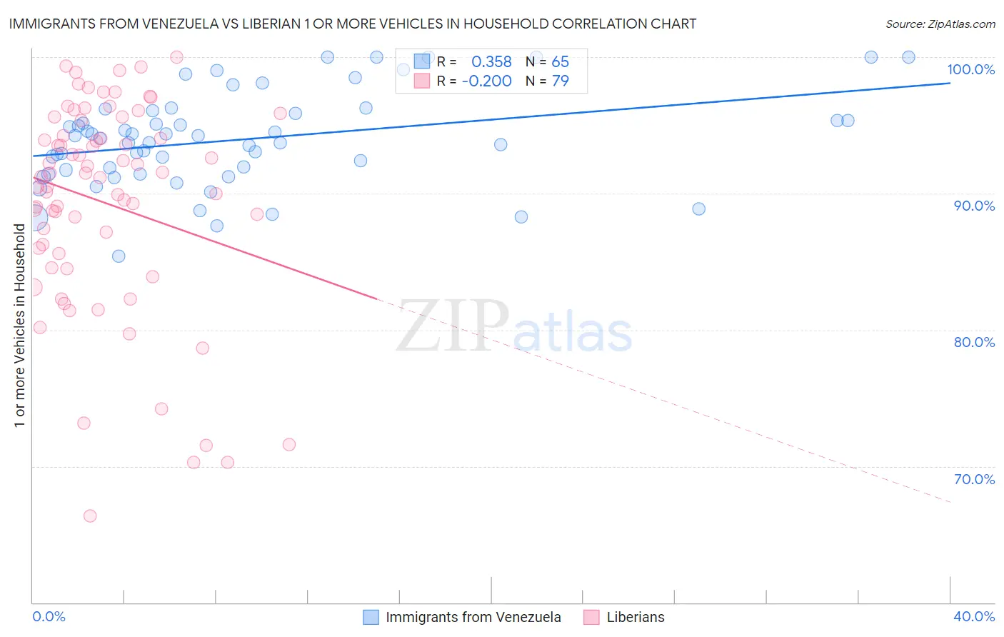 Immigrants from Venezuela vs Liberian 1 or more Vehicles in Household