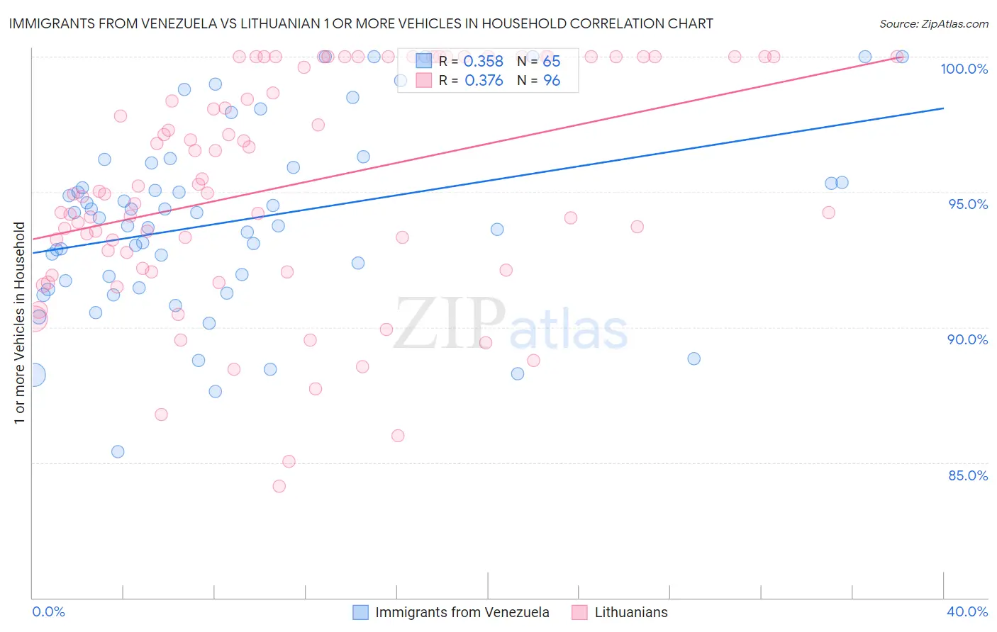 Immigrants from Venezuela vs Lithuanian 1 or more Vehicles in Household