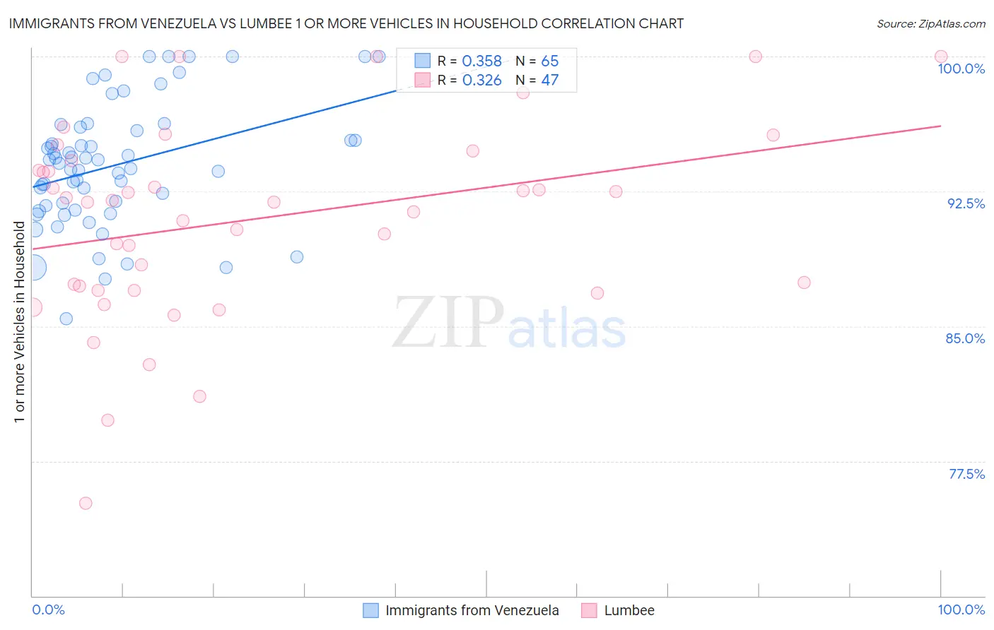 Immigrants from Venezuela vs Lumbee 1 or more Vehicles in Household