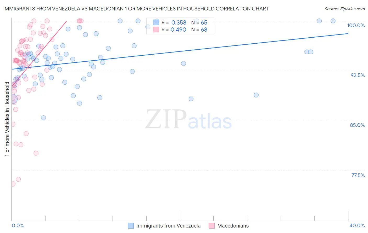 Immigrants from Venezuela vs Macedonian 1 or more Vehicles in Household