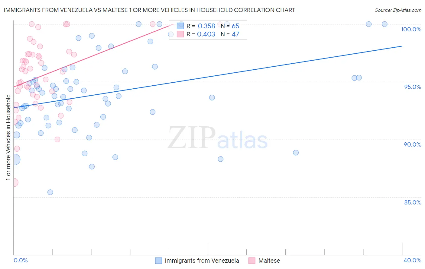 Immigrants from Venezuela vs Maltese 1 or more Vehicles in Household