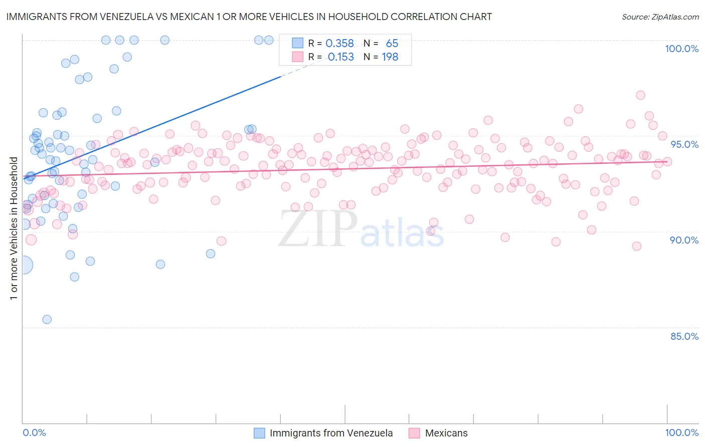 Immigrants from Venezuela vs Mexican 1 or more Vehicles in Household