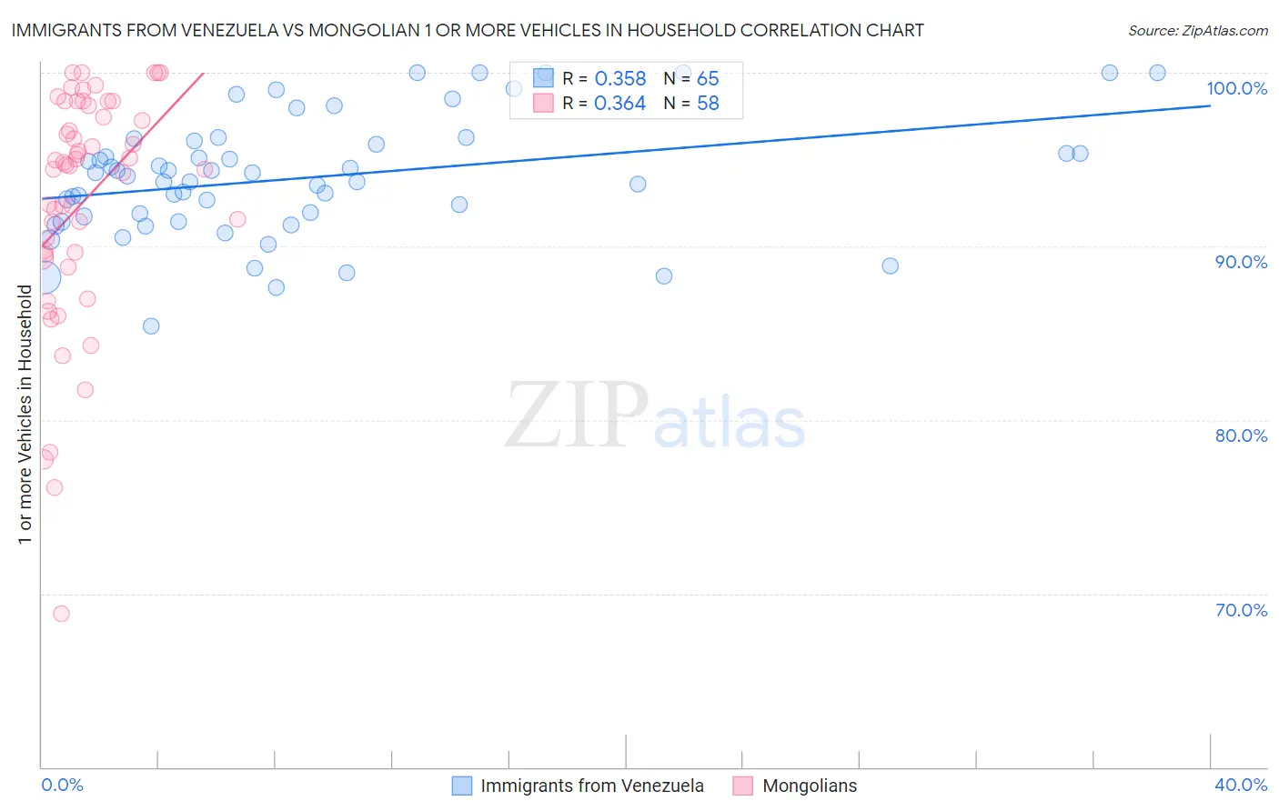 Immigrants from Venezuela vs Mongolian 1 or more Vehicles in Household