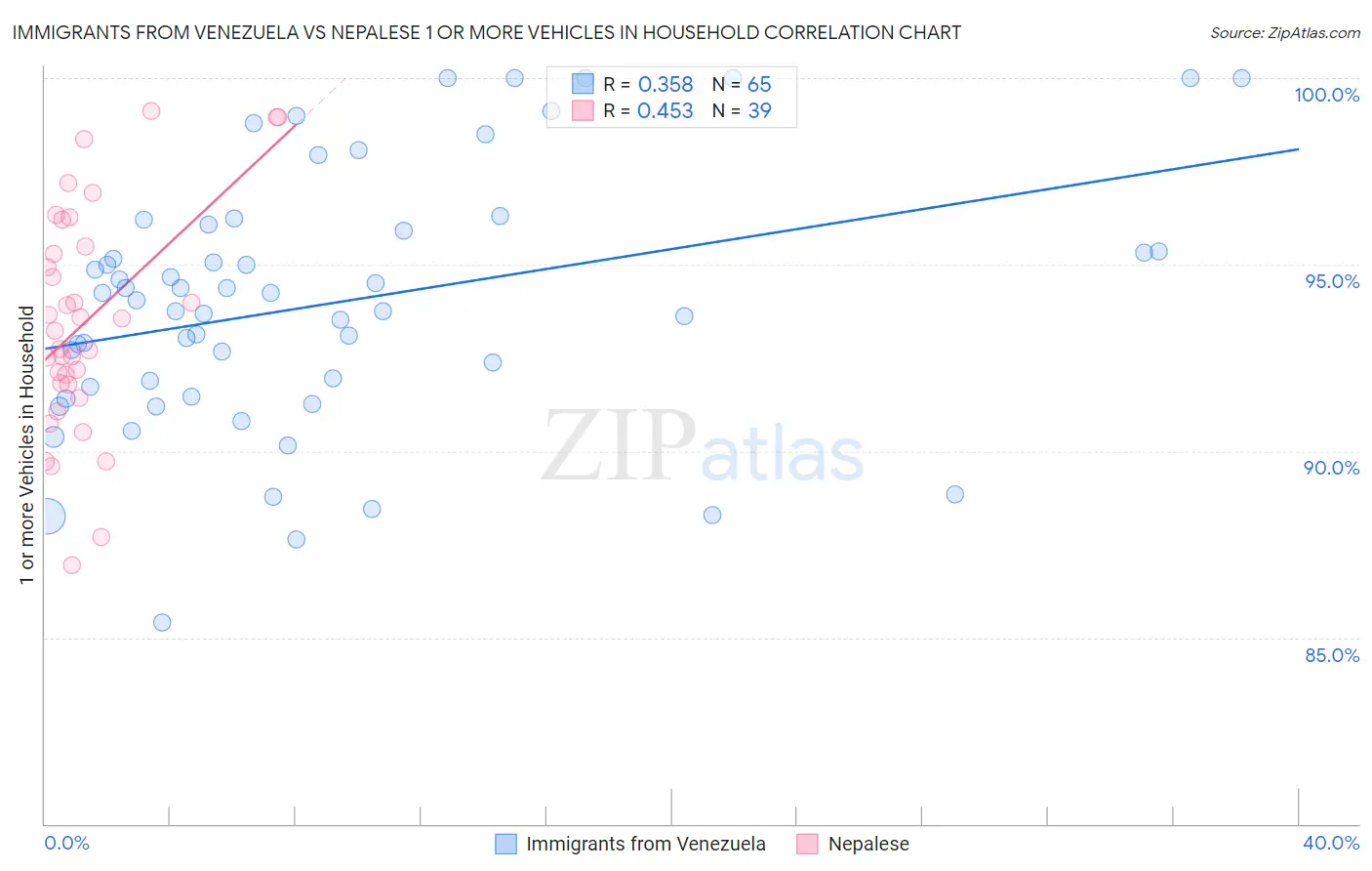 Immigrants from Venezuela vs Nepalese 1 or more Vehicles in Household