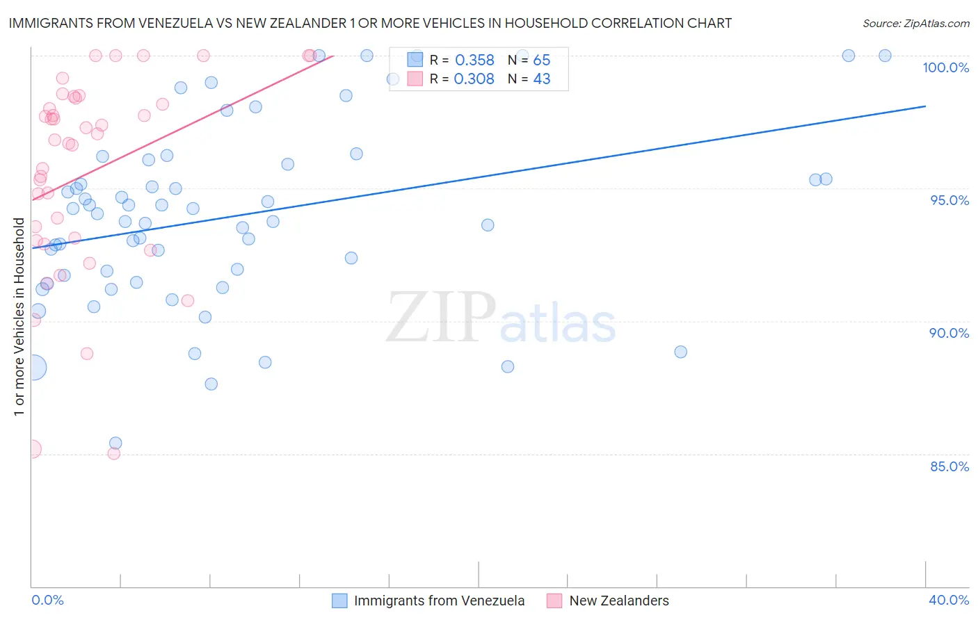 Immigrants from Venezuela vs New Zealander 1 or more Vehicles in Household