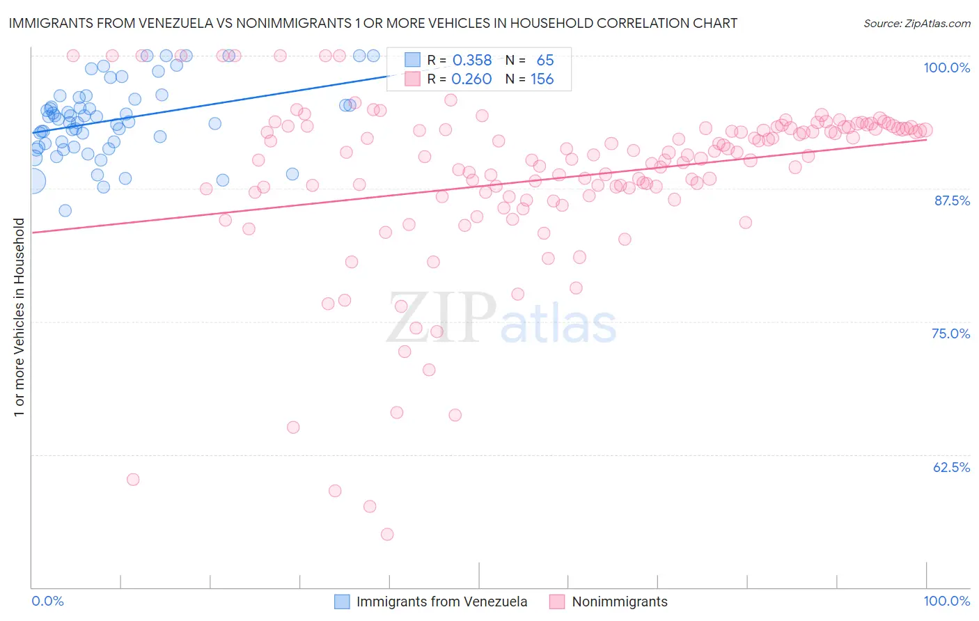 Immigrants from Venezuela vs Nonimmigrants 1 or more Vehicles in Household