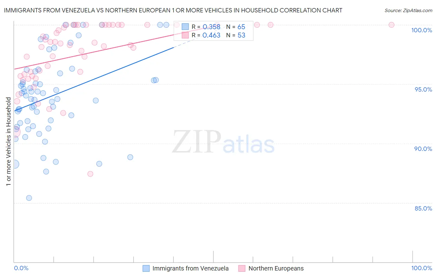 Immigrants from Venezuela vs Northern European 1 or more Vehicles in Household