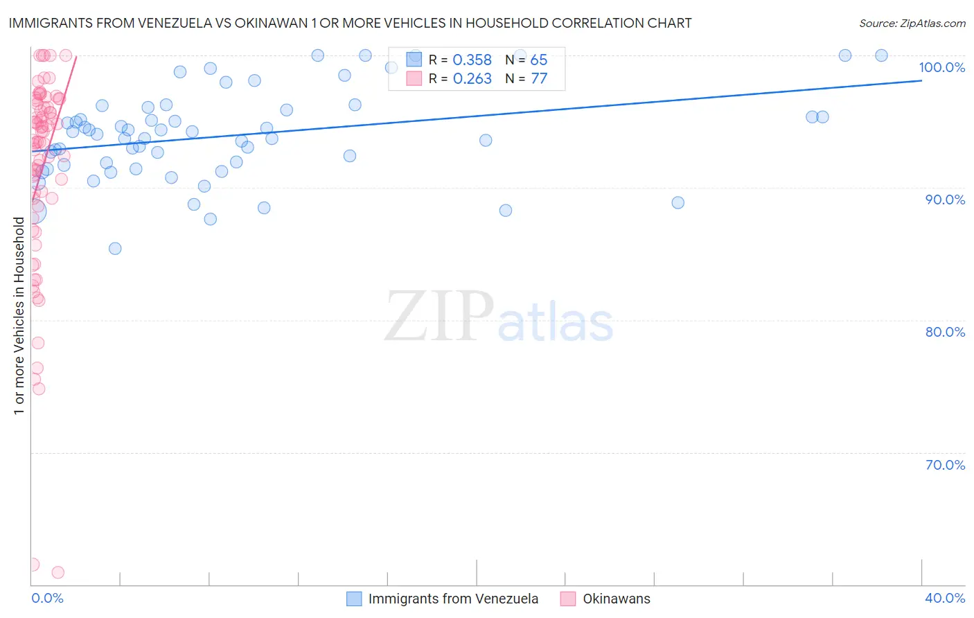 Immigrants from Venezuela vs Okinawan 1 or more Vehicles in Household