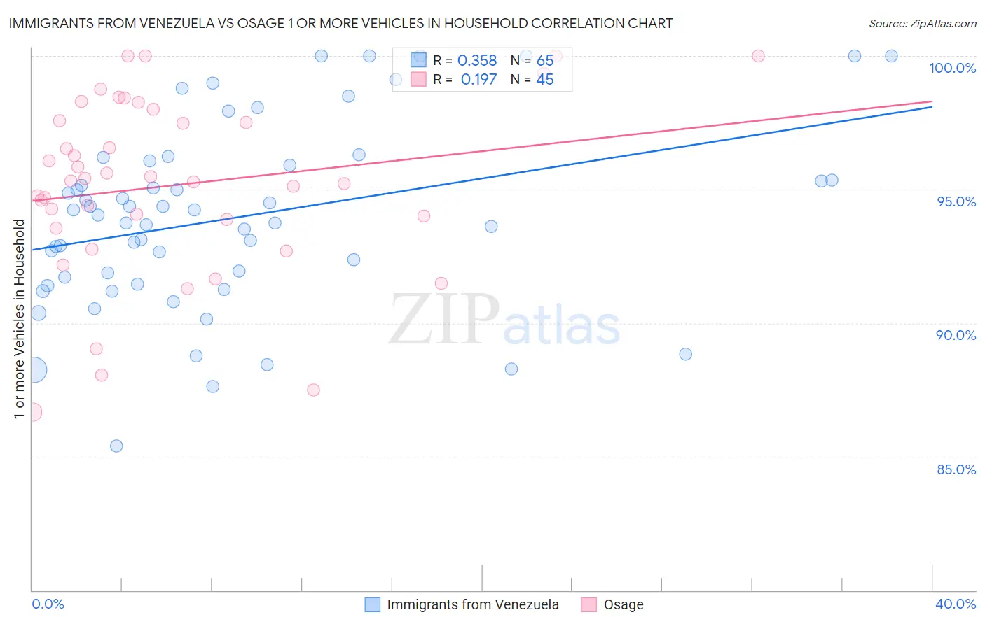 Immigrants from Venezuela vs Osage 1 or more Vehicles in Household