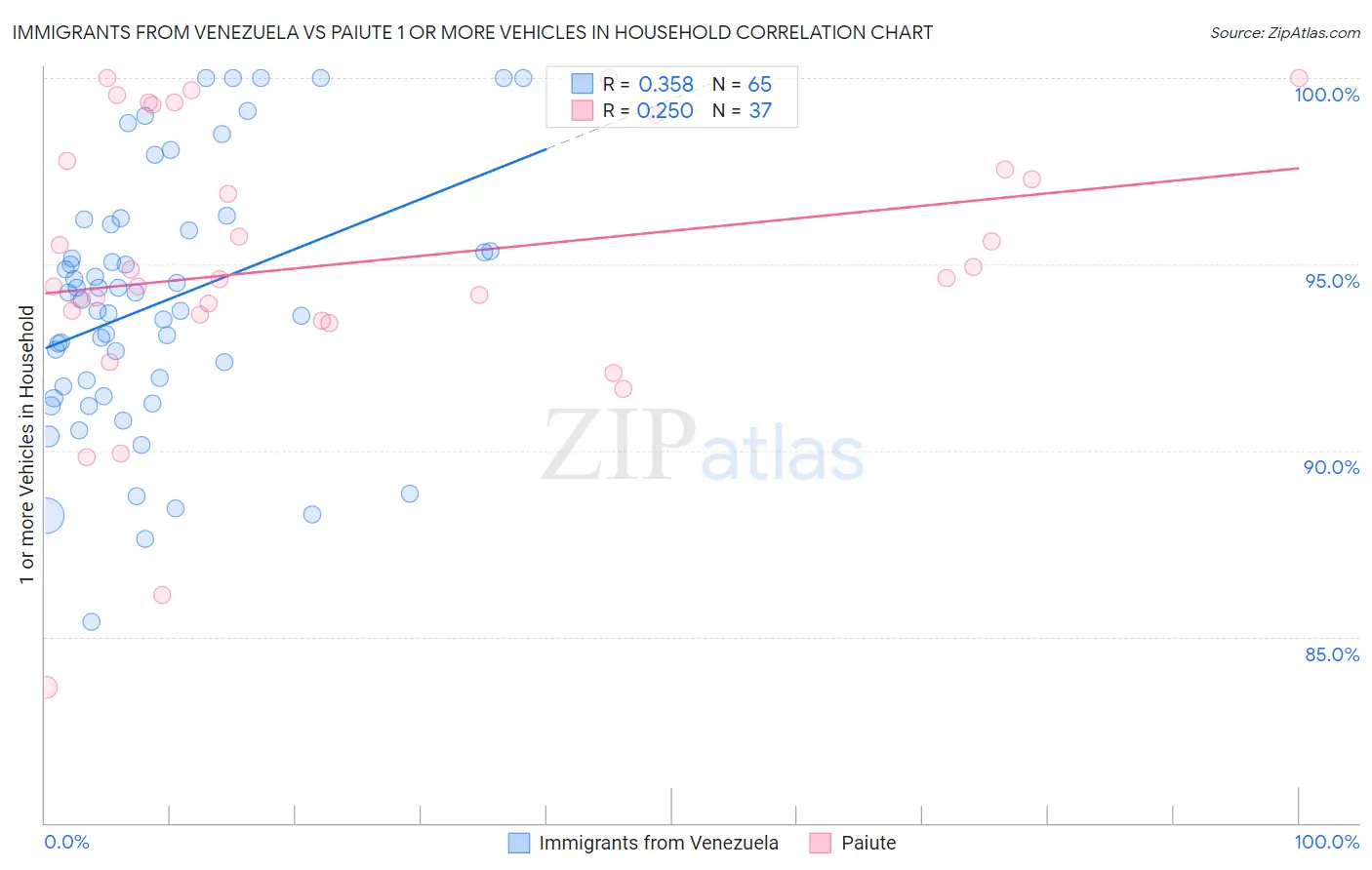 Immigrants from Venezuela vs Paiute 1 or more Vehicles in Household
