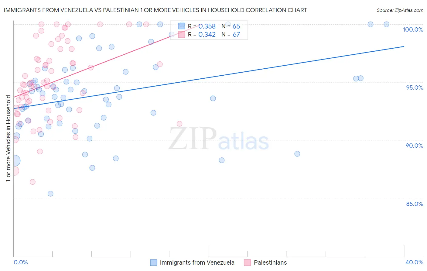 Immigrants from Venezuela vs Palestinian 1 or more Vehicles in Household