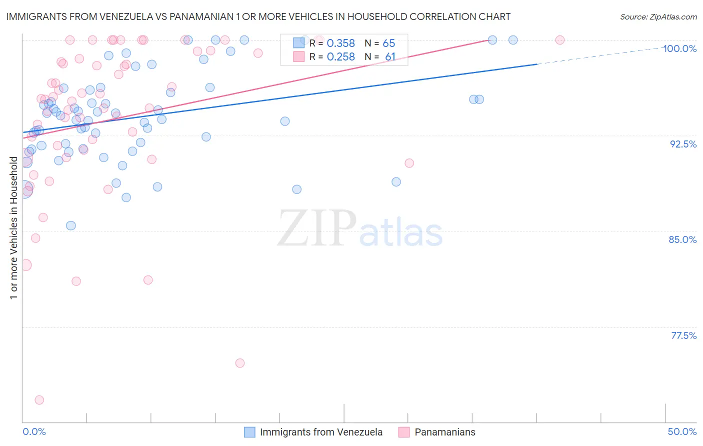 Immigrants from Venezuela vs Panamanian 1 or more Vehicles in Household