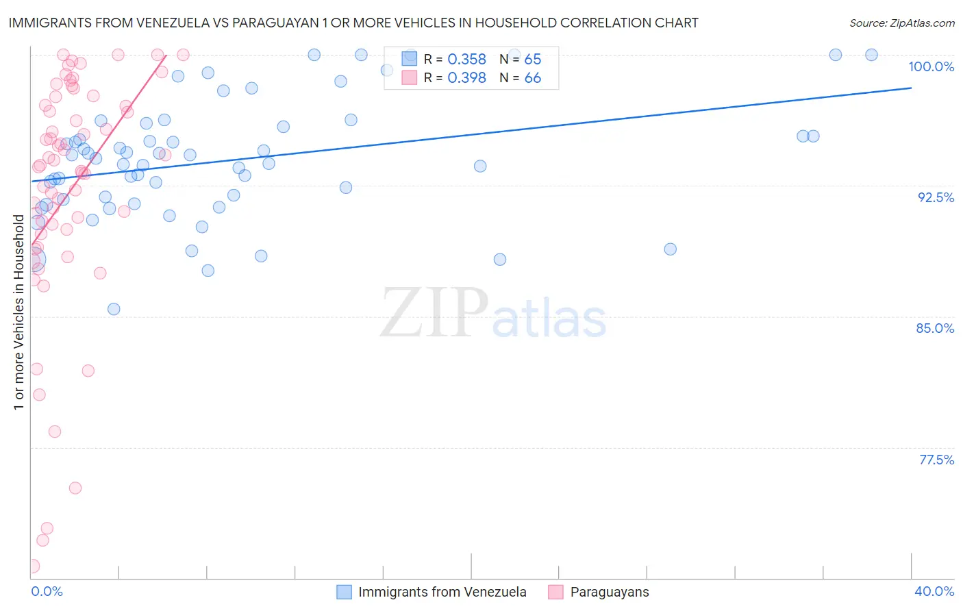 Immigrants from Venezuela vs Paraguayan 1 or more Vehicles in Household