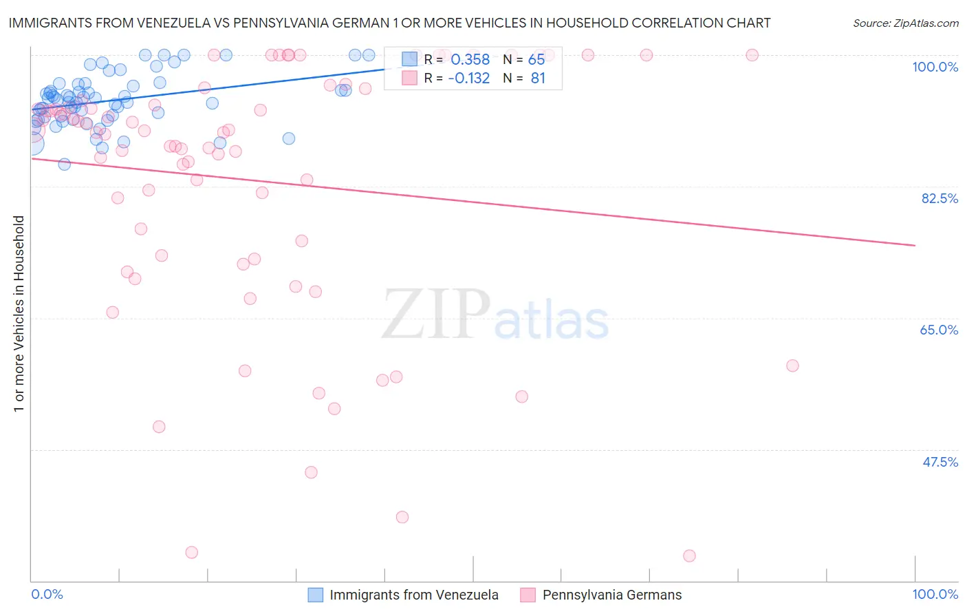 Immigrants from Venezuela vs Pennsylvania German 1 or more Vehicles in Household