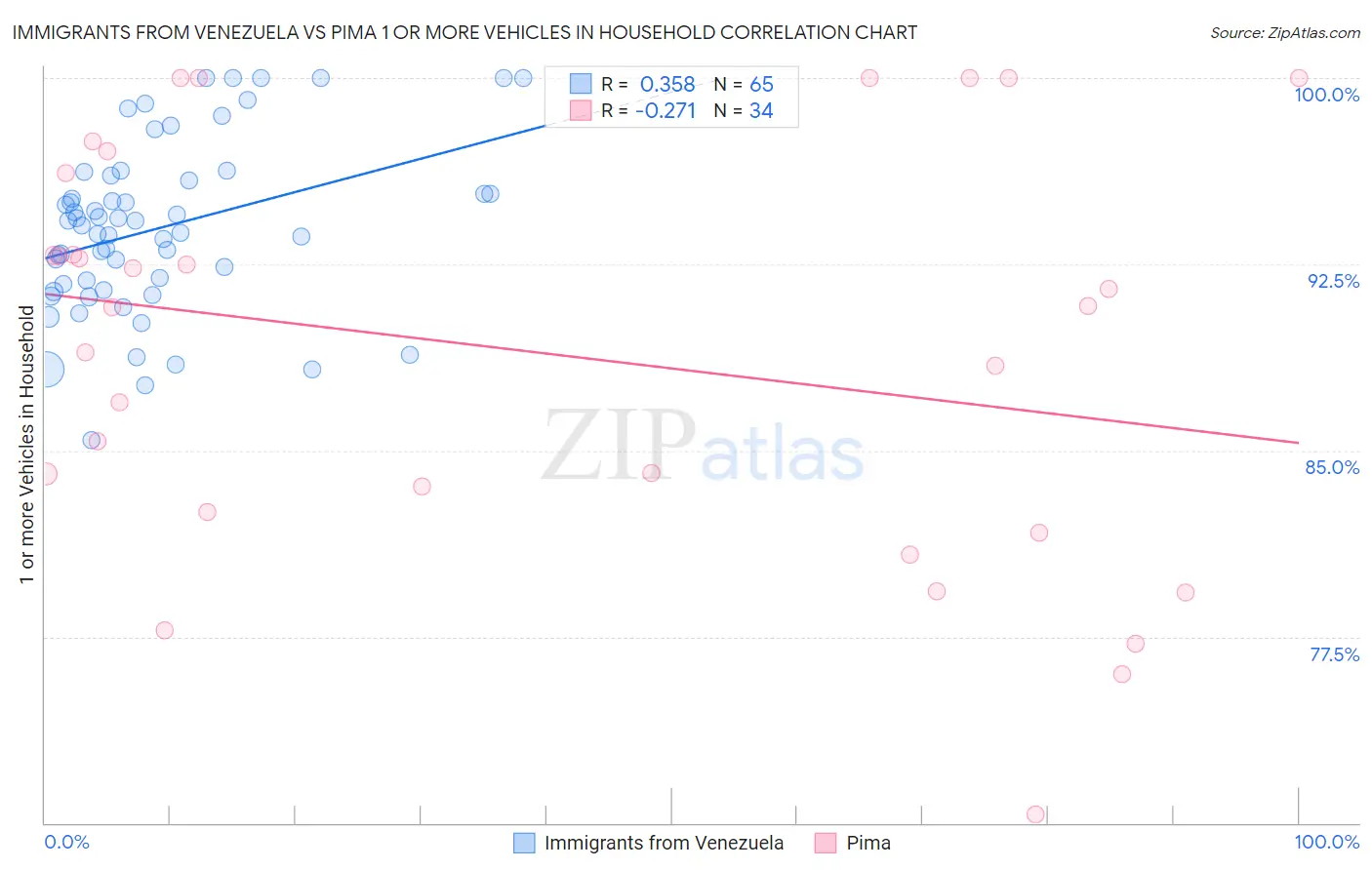 Immigrants from Venezuela vs Pima 1 or more Vehicles in Household