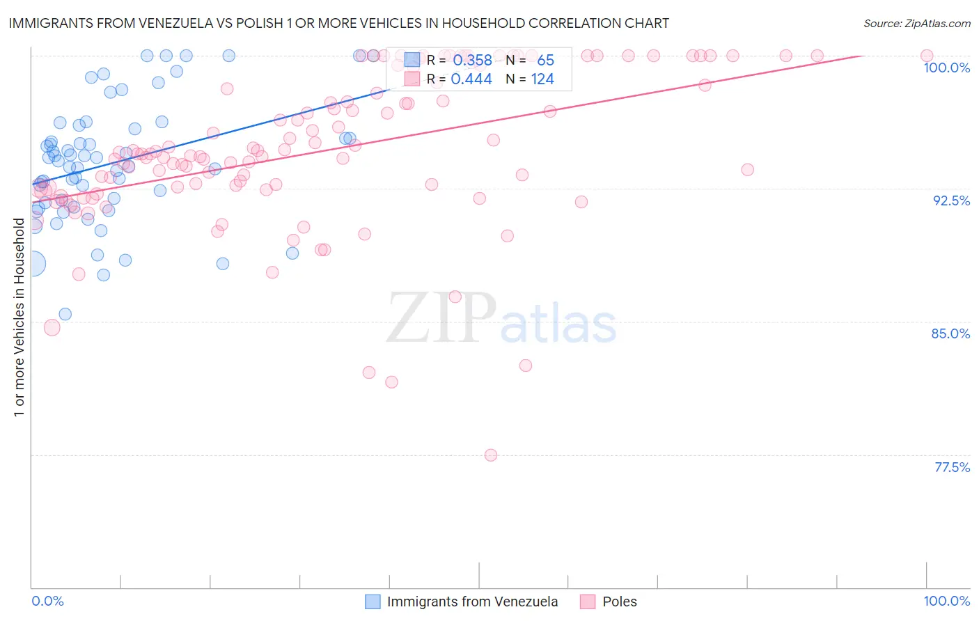 Immigrants from Venezuela vs Polish 1 or more Vehicles in Household