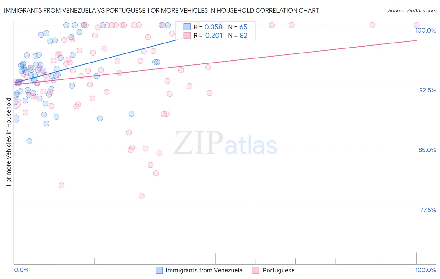 Immigrants from Venezuela vs Portuguese 1 or more Vehicles in Household