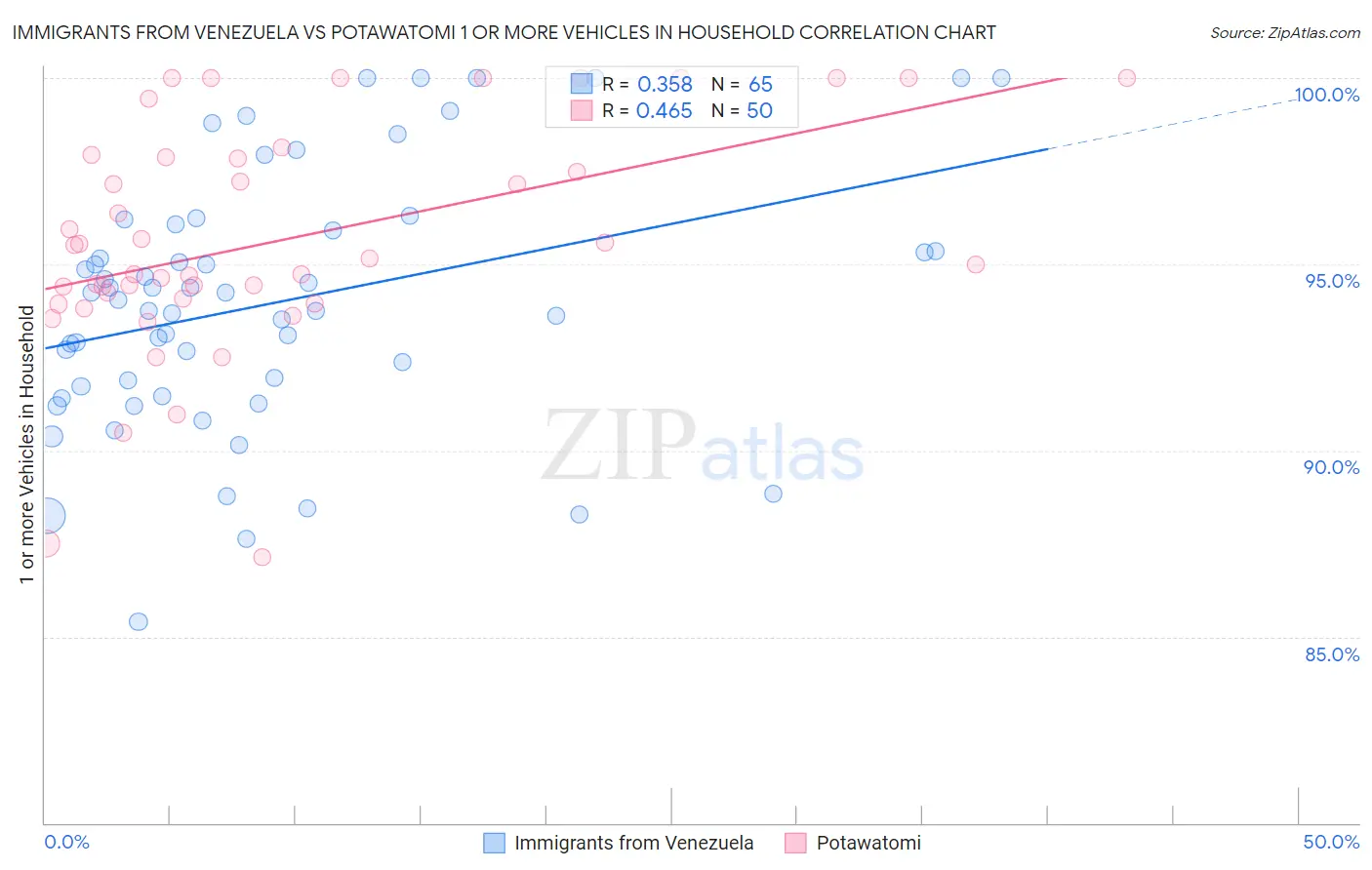 Immigrants from Venezuela vs Potawatomi 1 or more Vehicles in Household