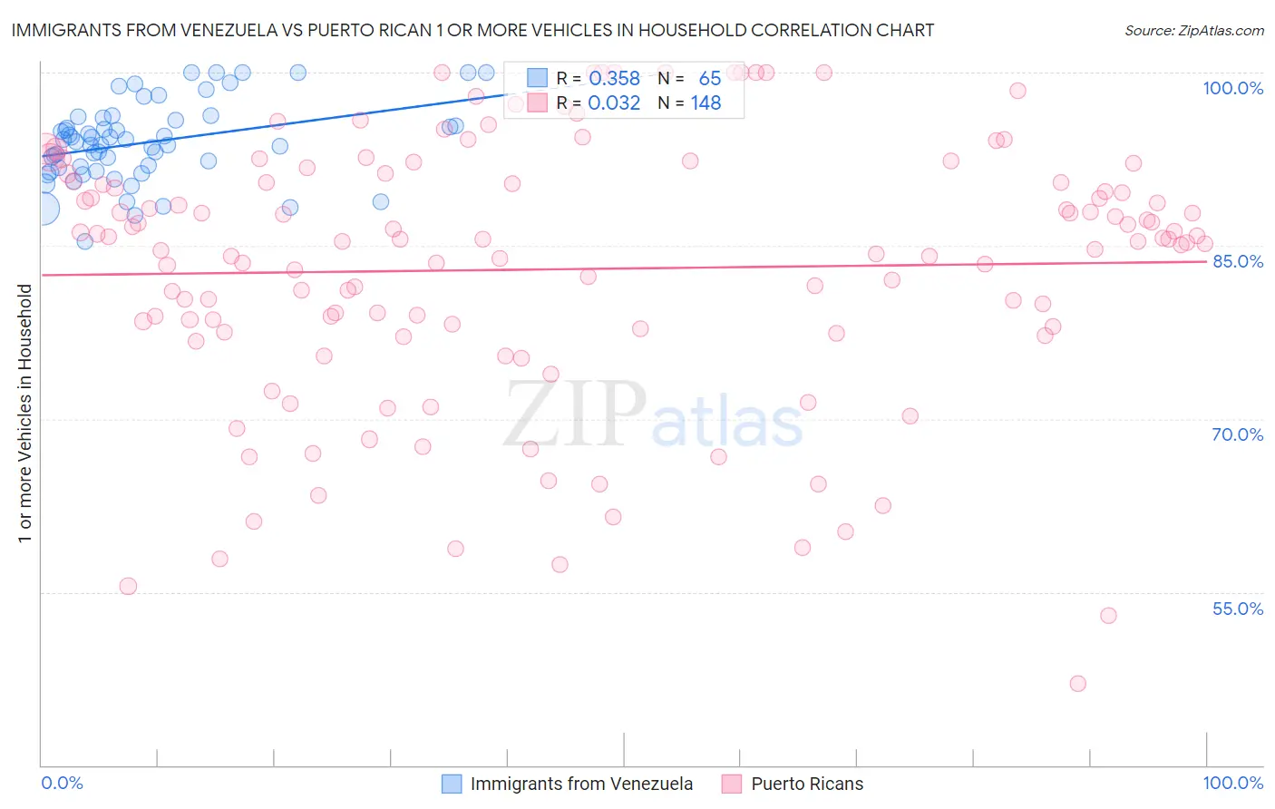 Immigrants from Venezuela vs Puerto Rican 1 or more Vehicles in Household