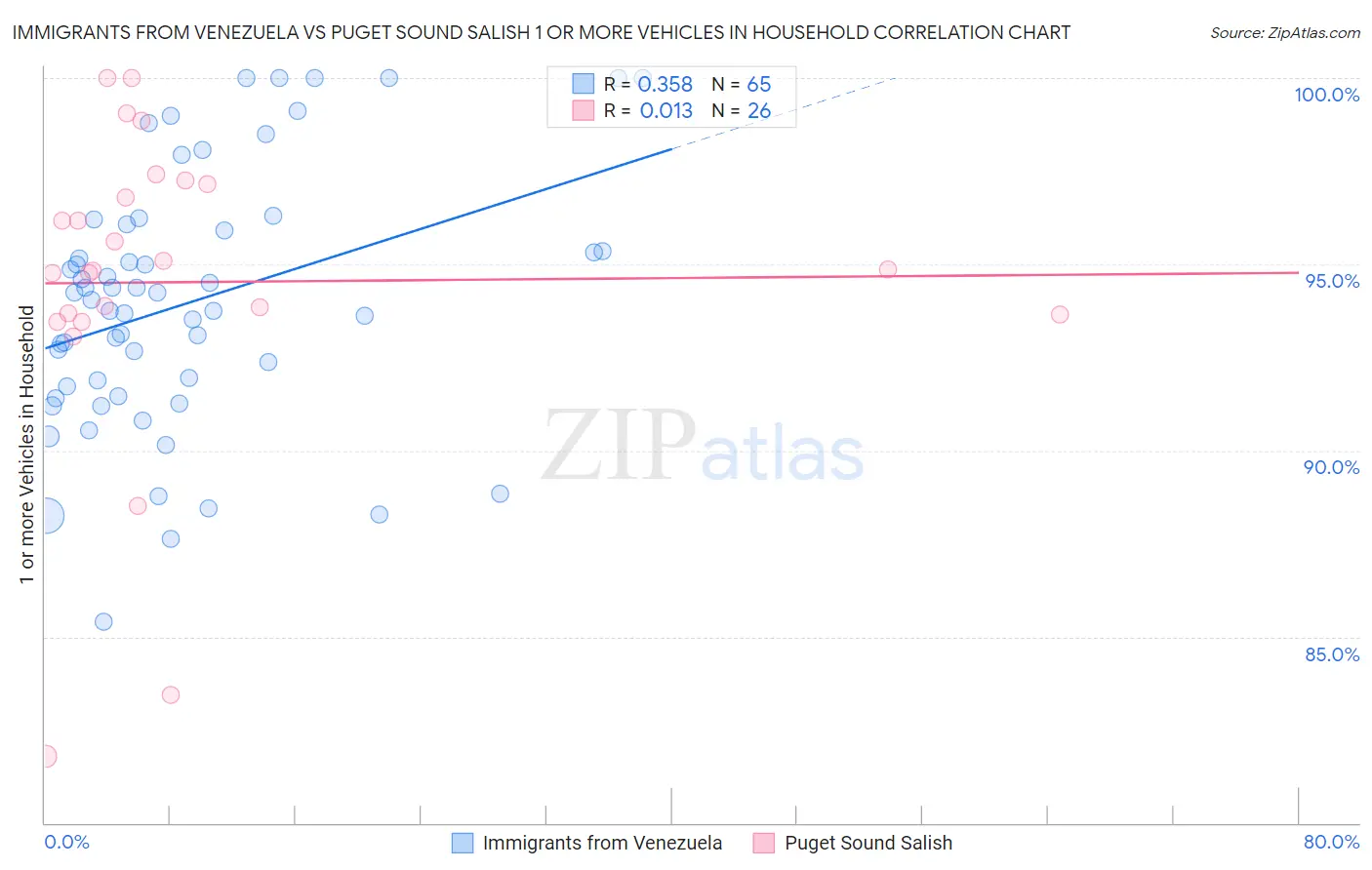 Immigrants from Venezuela vs Puget Sound Salish 1 or more Vehicles in Household