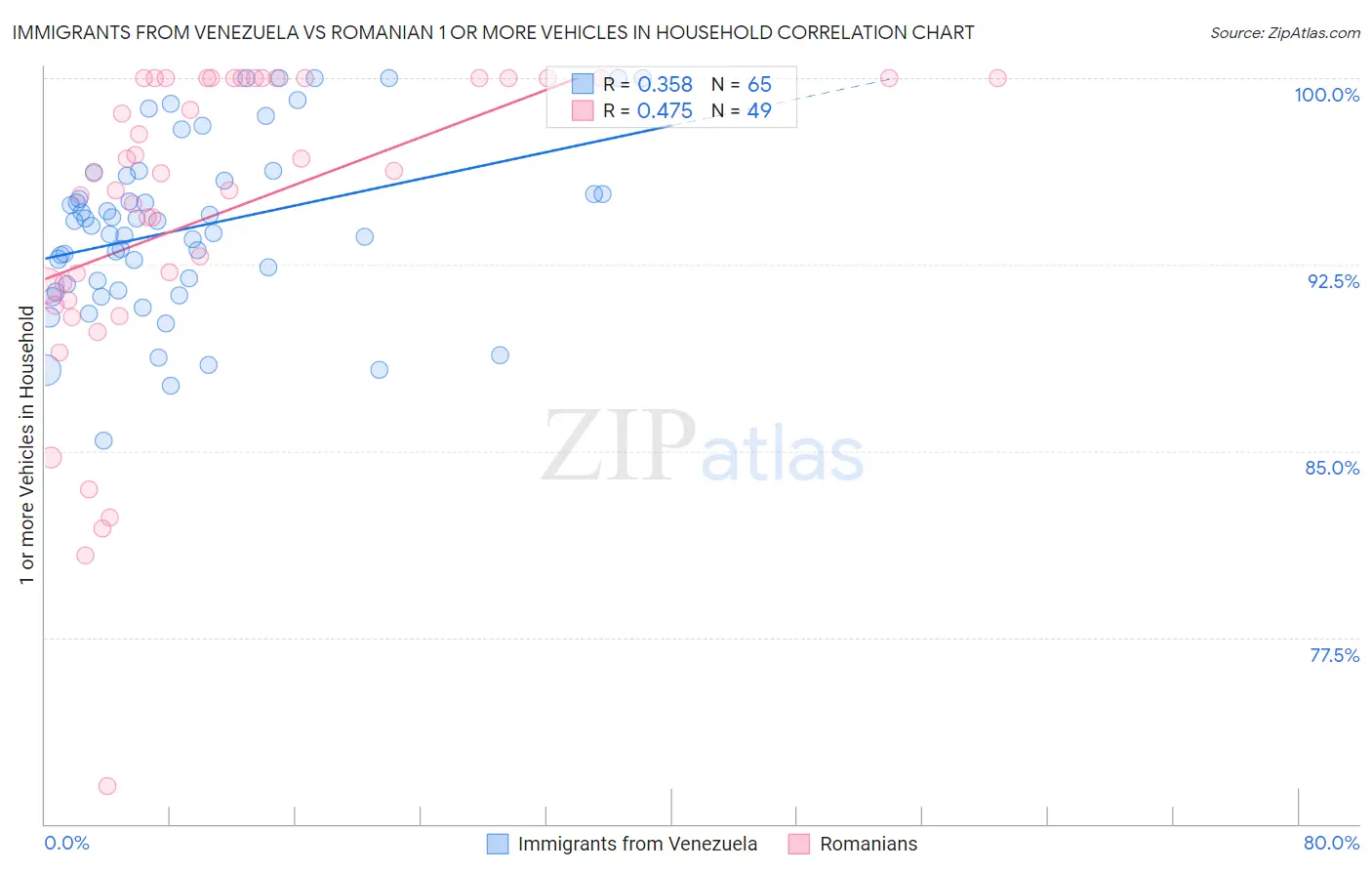 Immigrants from Venezuela vs Romanian 1 or more Vehicles in Household