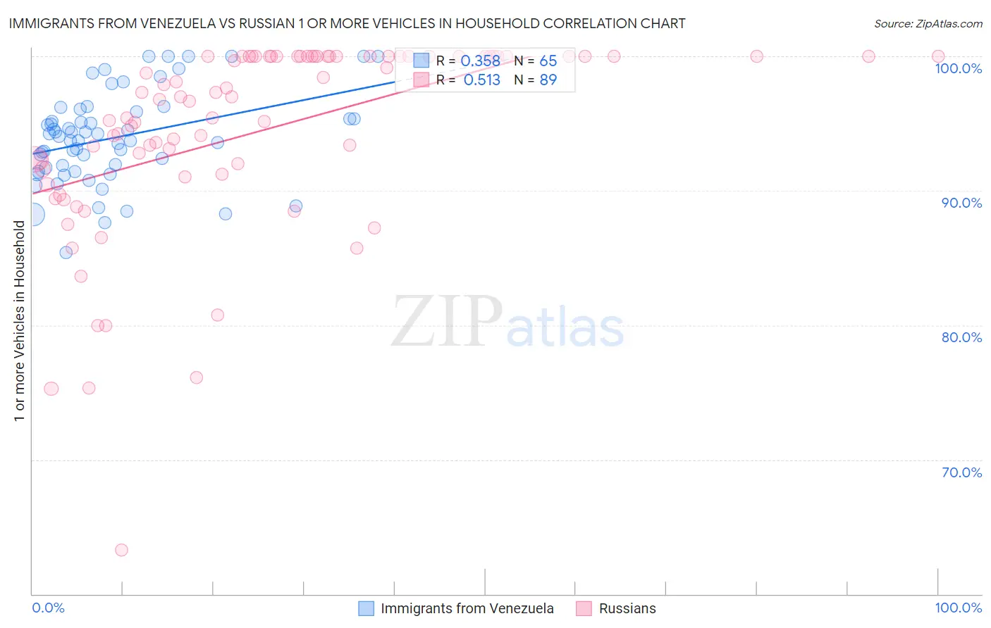 Immigrants from Venezuela vs Russian 1 or more Vehicles in Household