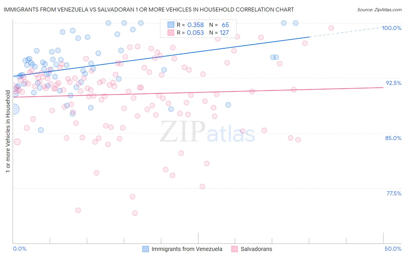 Immigrants from Venezuela vs Salvadoran 1 or more Vehicles in Household