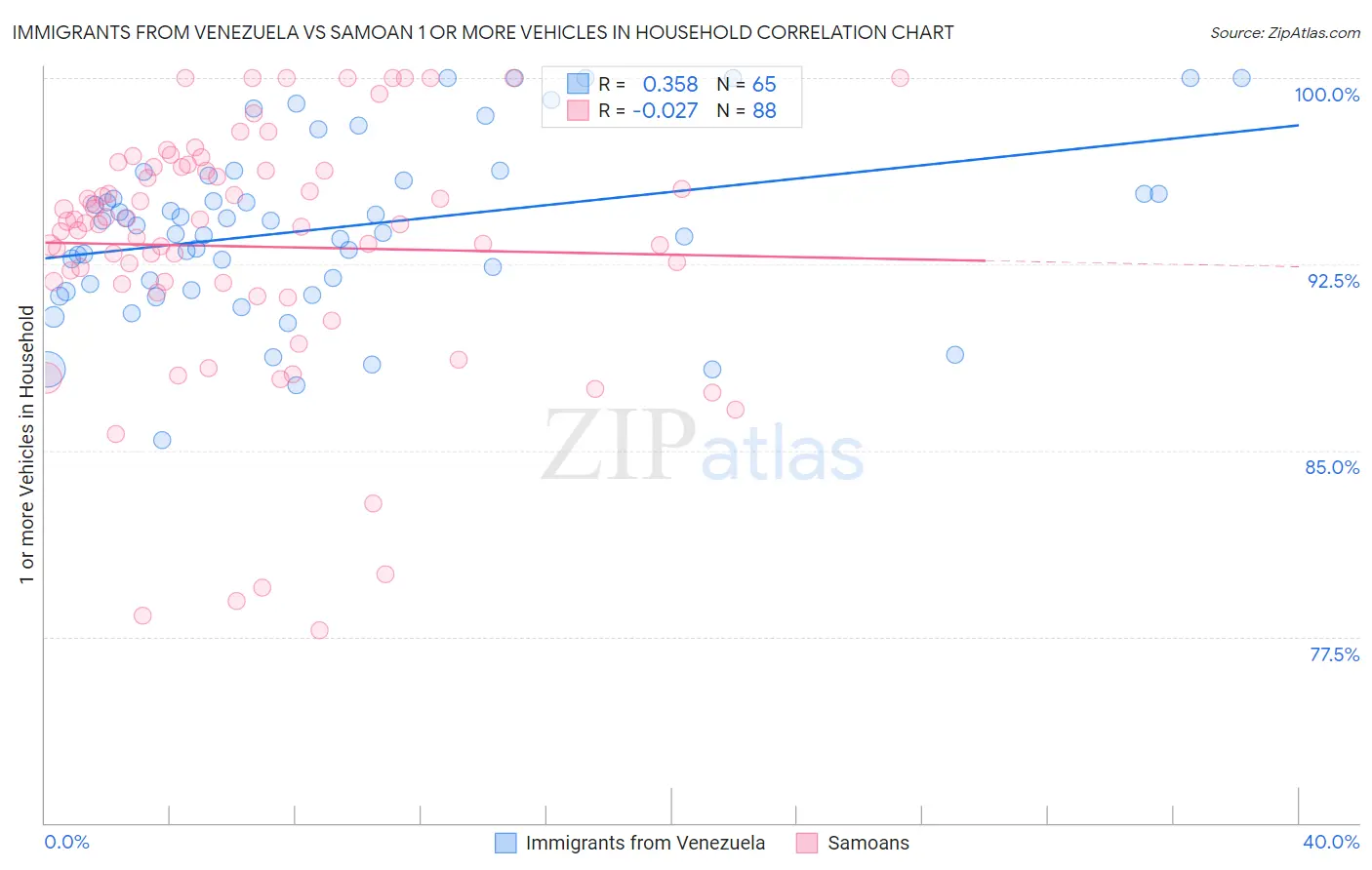 Immigrants from Venezuela vs Samoan 1 or more Vehicles in Household