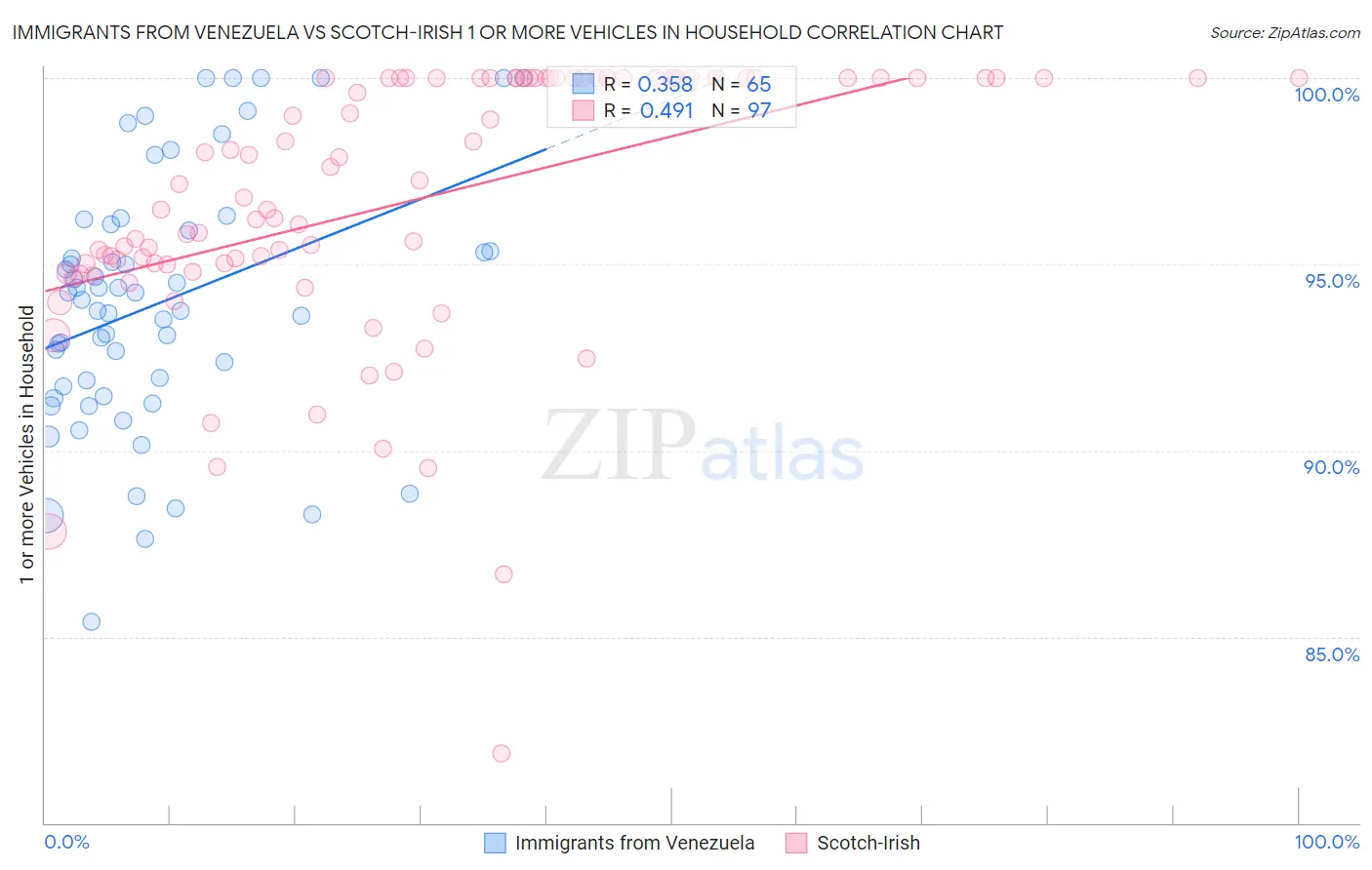 Immigrants from Venezuela vs Scotch-Irish 1 or more Vehicles in Household