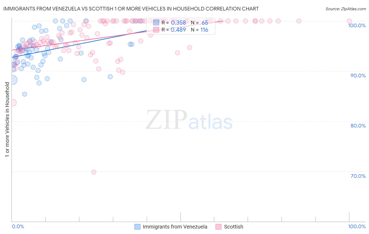 Immigrants from Venezuela vs Scottish 1 or more Vehicles in Household