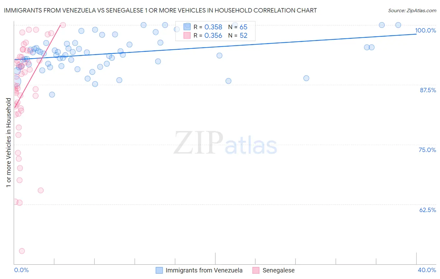 Immigrants from Venezuela vs Senegalese 1 or more Vehicles in Household