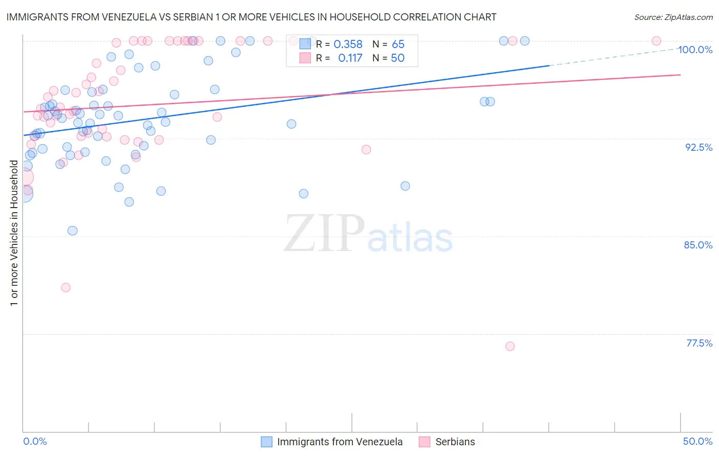 Immigrants from Venezuela vs Serbian 1 or more Vehicles in Household