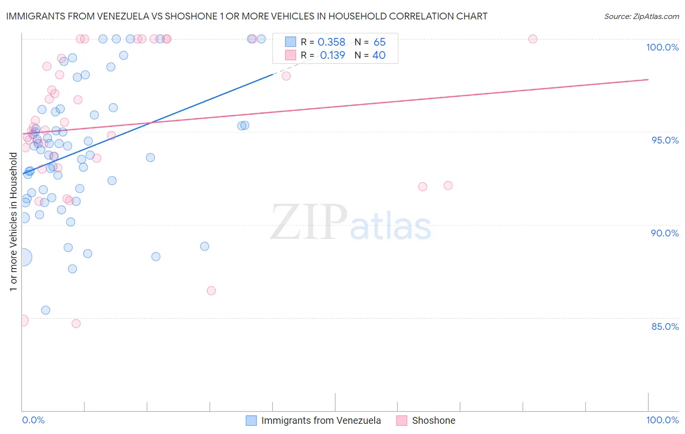 Immigrants from Venezuela vs Shoshone 1 or more Vehicles in Household