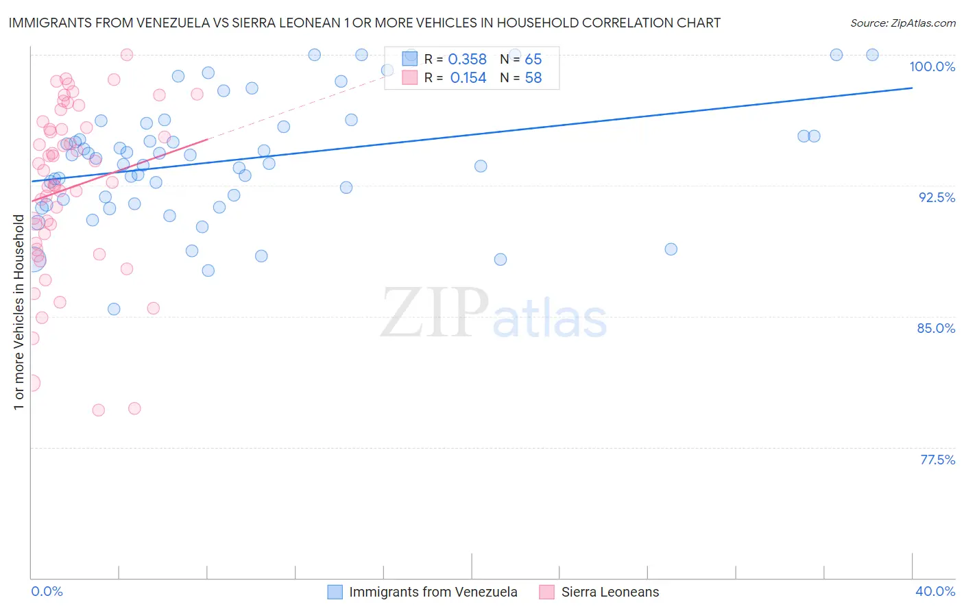 Immigrants from Venezuela vs Sierra Leonean 1 or more Vehicles in Household